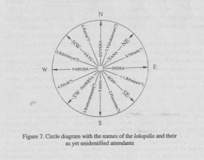 Diagram Lingkaran Dewa-Dewa Lokapala, Suatu Mandala